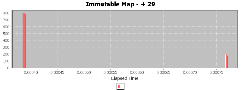 Immutable Map - + 29